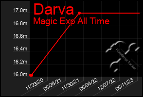 Total Graph of Darva