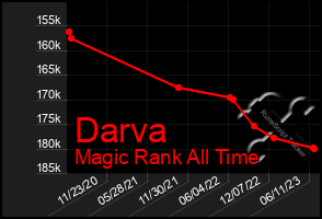 Total Graph of Darva