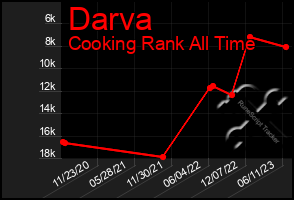 Total Graph of Darva