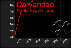 Total Graph of Darvaridae