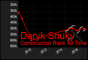 Total Graph of Daryk Snuky