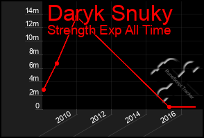 Total Graph of Daryk Snuky