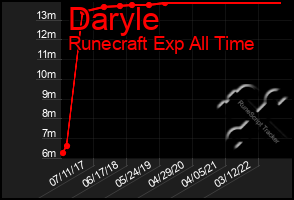 Total Graph of Daryle