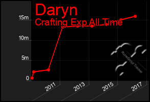 Total Graph of Daryn