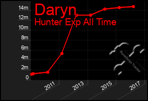 Total Graph of Daryn