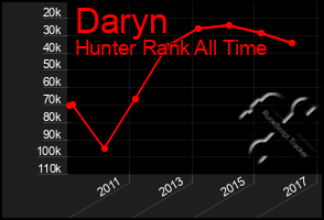 Total Graph of Daryn