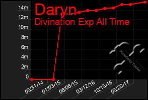 Total Graph of Daryn