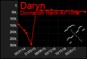 Total Graph of Daryn