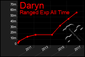 Total Graph of Daryn