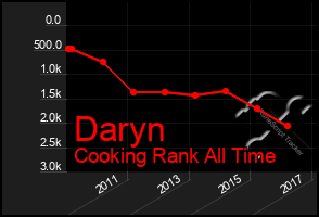 Total Graph of Daryn