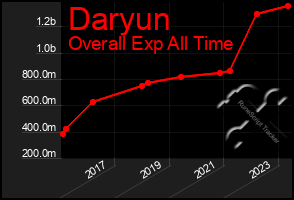 Total Graph of Daryun