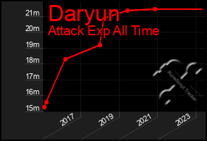 Total Graph of Daryun
