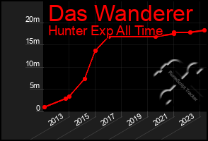 Total Graph of Das Wanderer