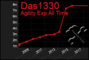 Total Graph of Das1330