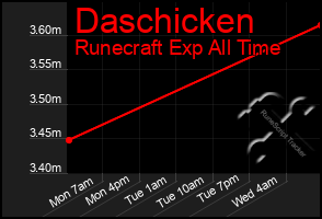 Total Graph of Daschicken