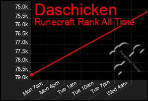 Total Graph of Daschicken