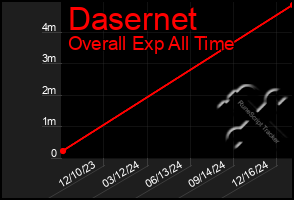 Total Graph of Dasernet