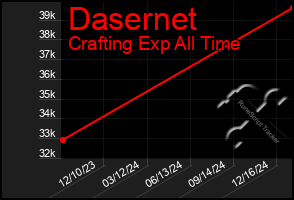 Total Graph of Dasernet