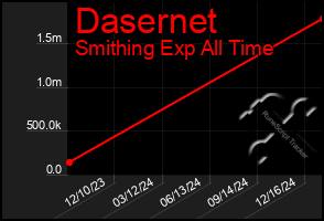 Total Graph of Dasernet