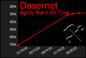 Total Graph of Dasernet