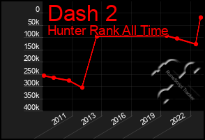 Total Graph of Dash 2