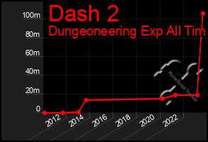 Total Graph of Dash 2
