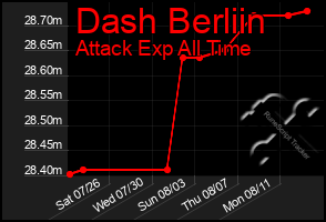 Total Graph of Dash Berliin