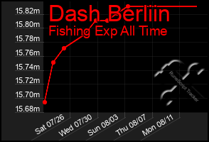 Total Graph of Dash Berliin