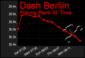 Total Graph of Dash Berliin