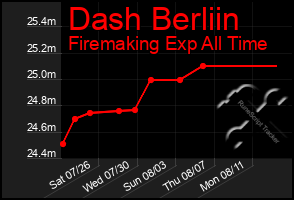 Total Graph of Dash Berliin