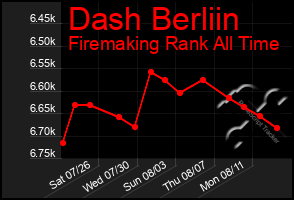 Total Graph of Dash Berliin