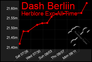 Total Graph of Dash Berliin