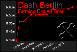 Total Graph of Dash Berliin