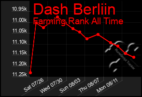 Total Graph of Dash Berliin