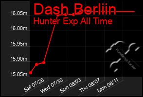 Total Graph of Dash Berliin