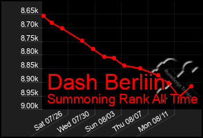 Total Graph of Dash Berliin