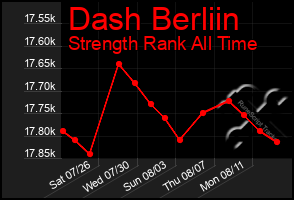 Total Graph of Dash Berliin