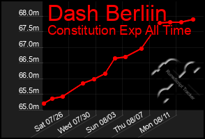Total Graph of Dash Berliin