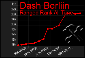 Total Graph of Dash Berliin