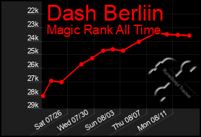 Total Graph of Dash Berliin
