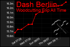 Total Graph of Dash Berliin