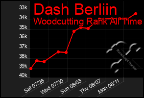 Total Graph of Dash Berliin
