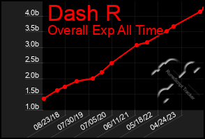 Total Graph of Dash R