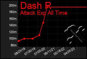 Total Graph of Dash R