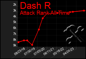 Total Graph of Dash R