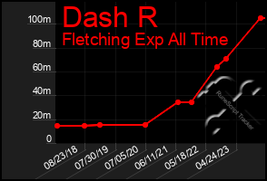 Total Graph of Dash R