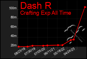 Total Graph of Dash R