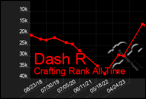 Total Graph of Dash R