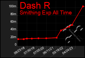 Total Graph of Dash R