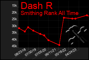 Total Graph of Dash R